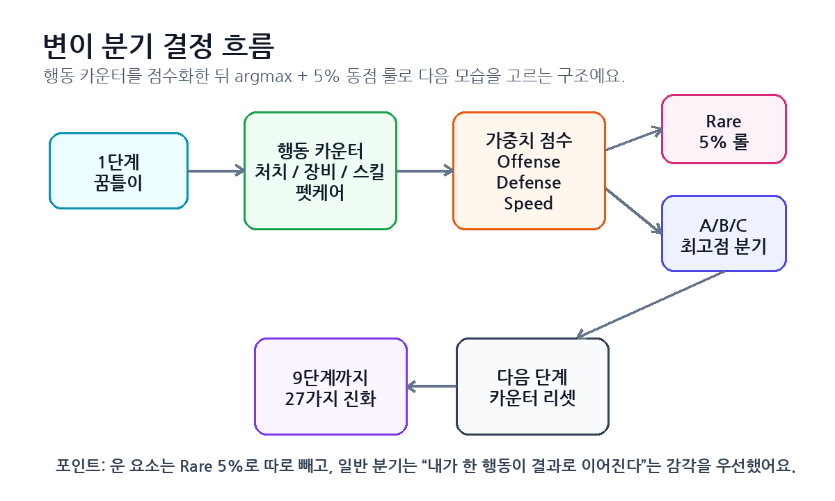 스킬 태그와 행동 카운터 기반 변이 분기 결정 흐름도
