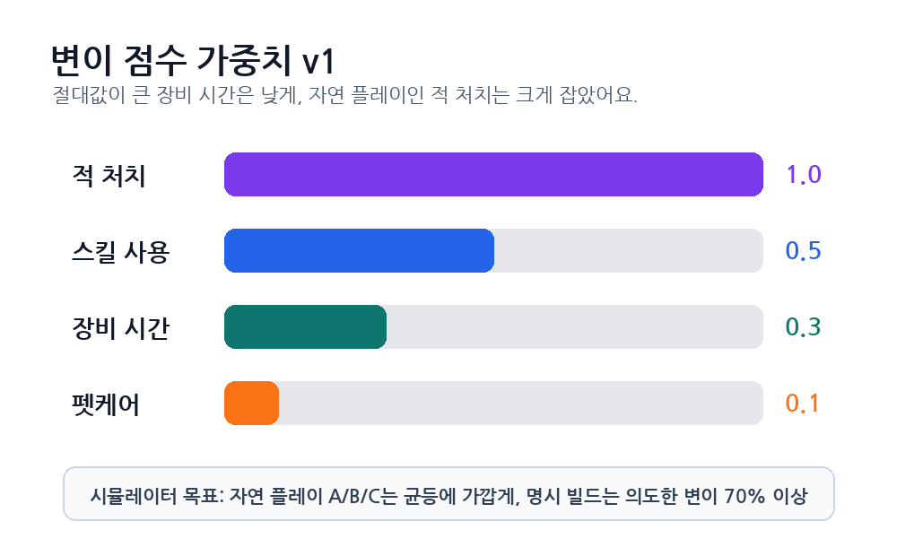 변이 점수 가중치 그래프