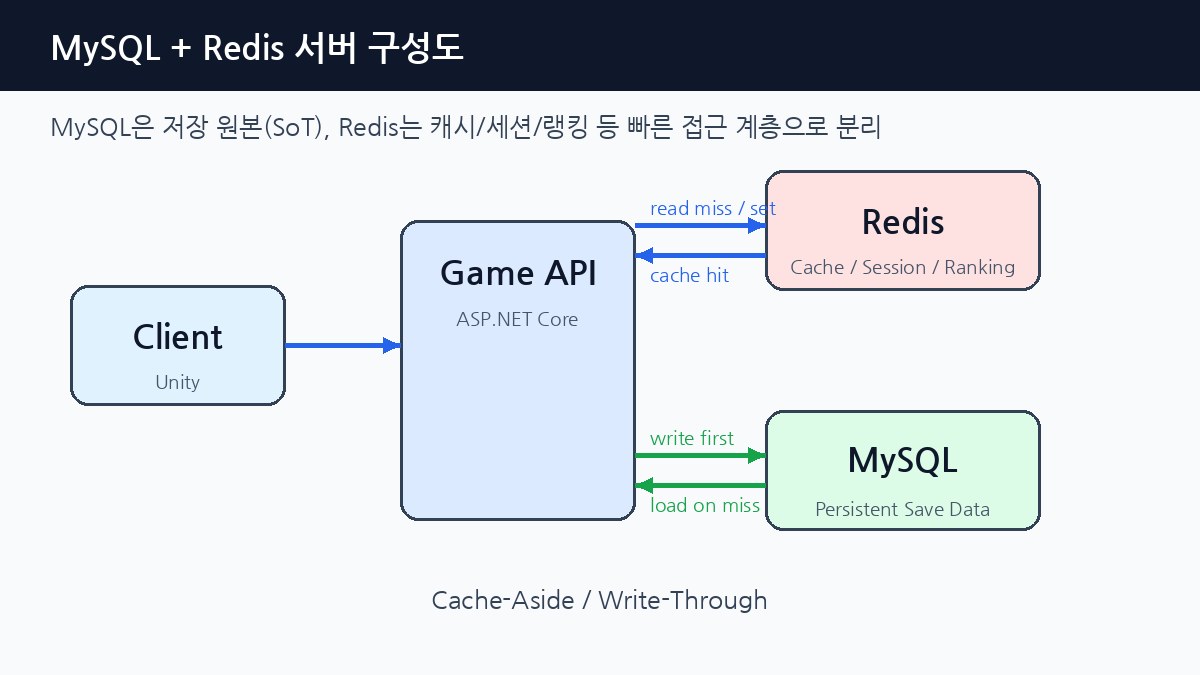 MySQL Redis 서버 구성도 수정본