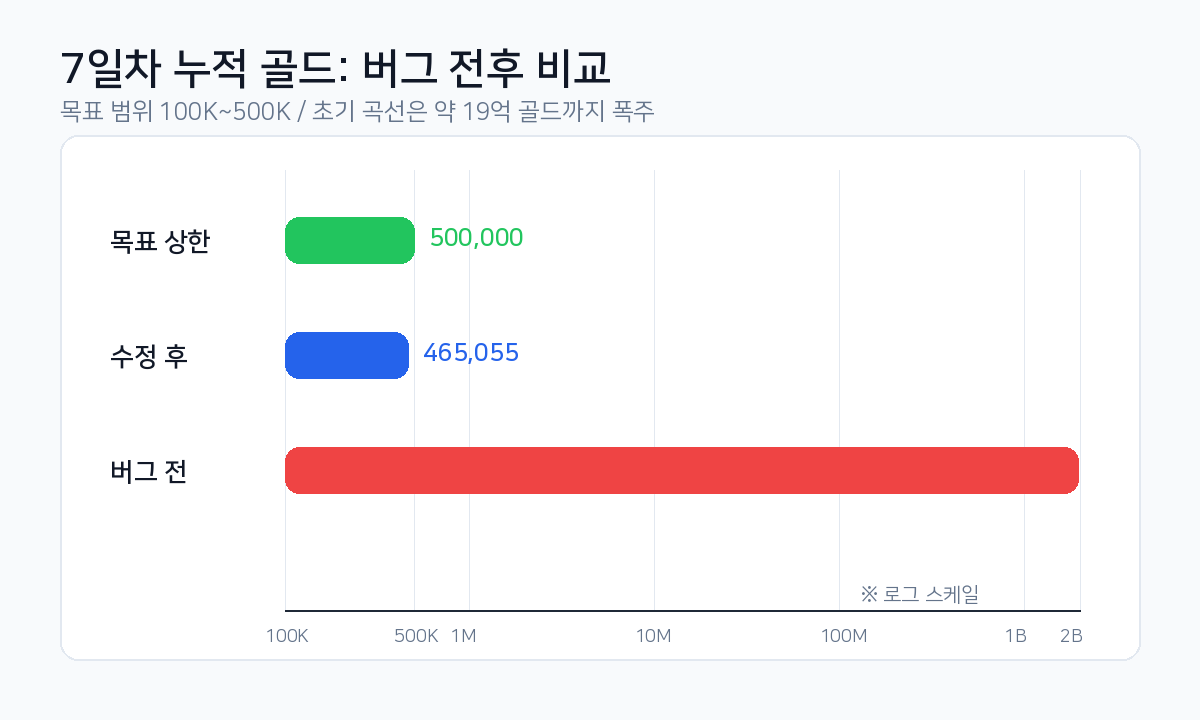 7일차 누적 골드 버그 전후 비교 그래프