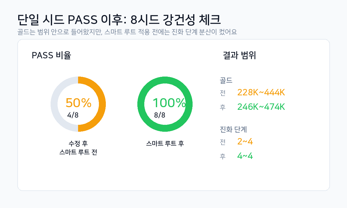 8시드 강건성 체크 PASS 비율과 결과 범위 그래프