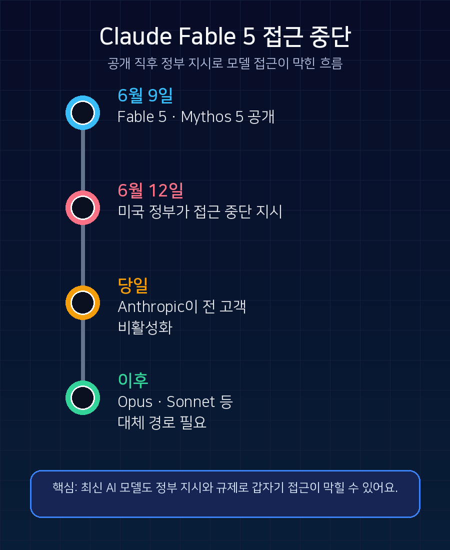 Claude Fable 5 접근 중단 모바일 한국어 타임라인